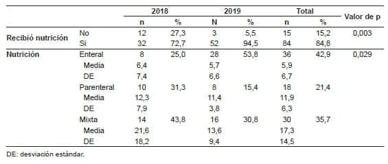 Indicación de manejo y soporte nutricional