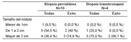Tamaño del nódulo con la realización y éxito de biopsia no quirúrgica