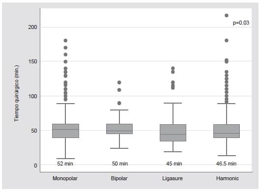 Tiempo operatorio por tipo de fuentes de energía