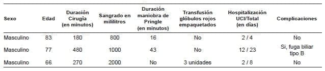 Carcinoma hepático Características demográficas y quirúrgicas de los pacientes - Mesohepatectomía Carcinoma hepático Características demográficas y quirúrgicas de los pacientes - Mesohepatectomía