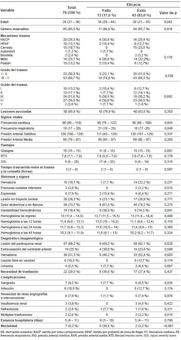 Comparación entre el éxito y fracaso de la estrategia de manejo no operatorio - Trauma Renal  Comparación entre el éxito y fracaso de la estrategia de manejo no operatorio - Trauma Renal