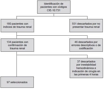 Trauma Renal - pacientes para el estudio Trauma Renal - pacientes para el estudio