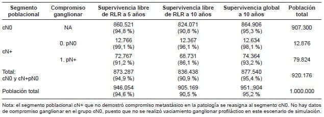 Vaciamiento ganglionar profiláctico.