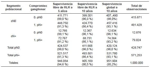 Vaciamiento ganglionar profiláctico y migración de estadio