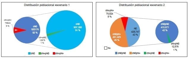 Vaciamiento ganglionar profiláctico Poblaciones simuladas