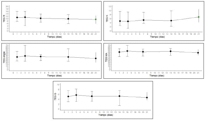 Seguimientos de las propiedades viscoelásticas medidas por Tromboelastografia Seguimientos de las propiedades viscoelásticas medidas por Tromboelastografia