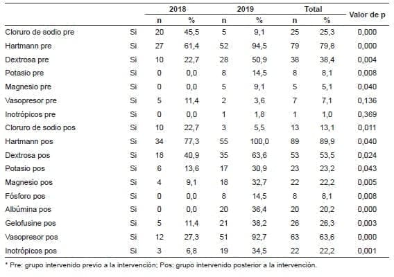 Intervención hidroelectrolítica, uso de vasopresores, inotrópicos y expansores del volumen sanguíneo