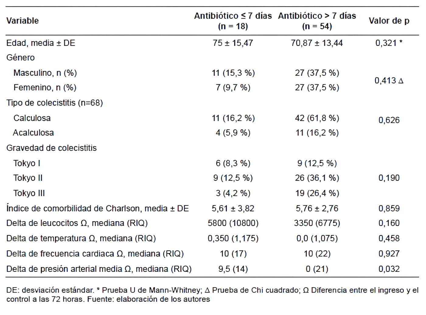 Colecistostomía y que recibieron tratamiento antibiótico