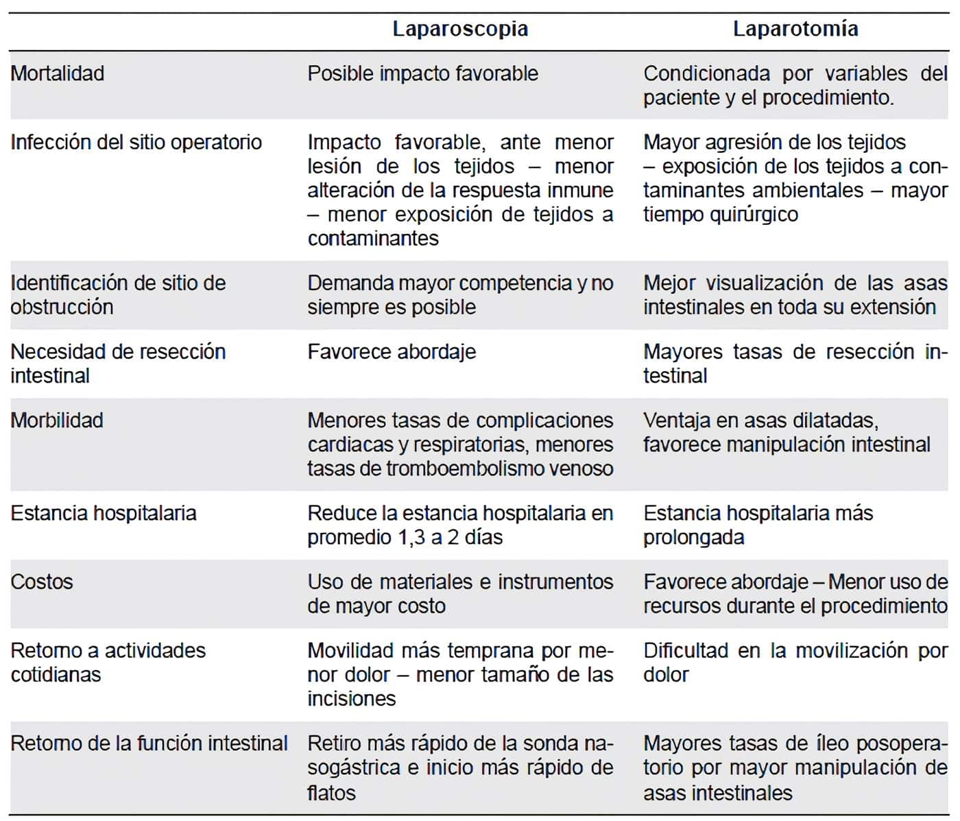 Ventajas y desventajas del abordaje abierto y laparoscópico