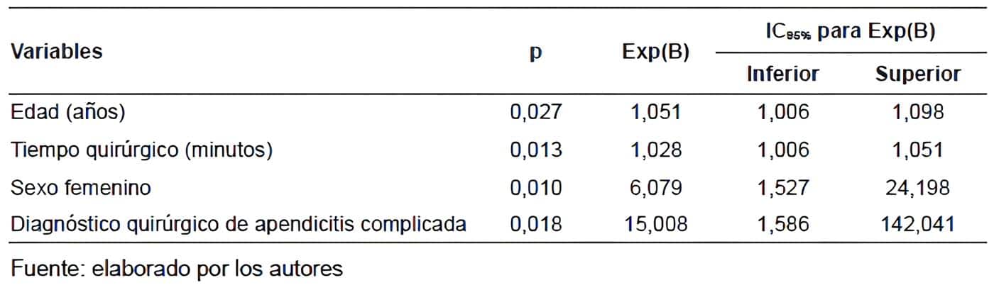 Análisis multivariado apendicectomía laparoscópica Análisis multivariado apendicectomía laparoscópica