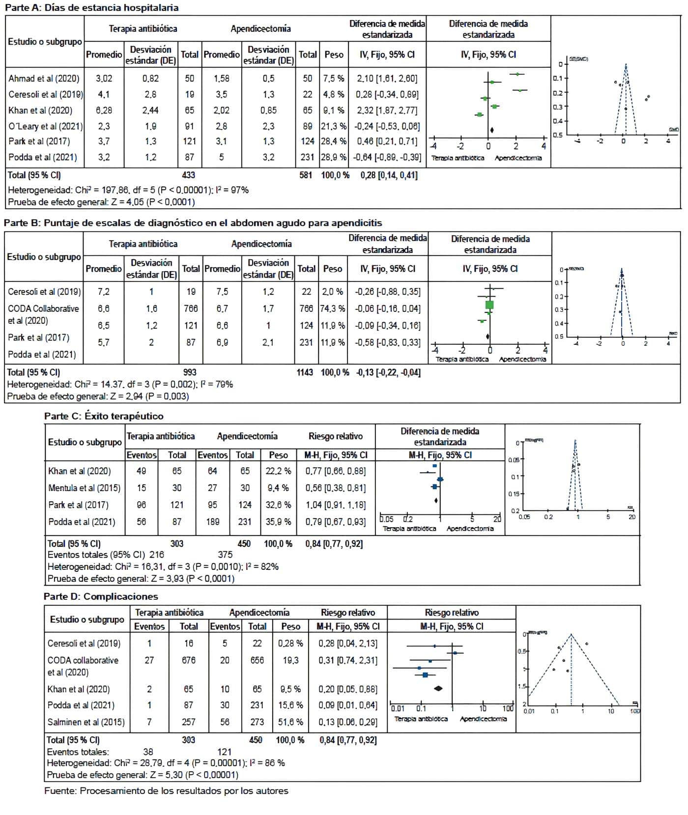 Apendicectomía en el Tratamiento de la Apendicitis - Forest plots y funnel plots, análisis combinado. Apendicectomía en el Tratamiento de la Apendicitis - Forest plots y funnel plots, análisis combinado.