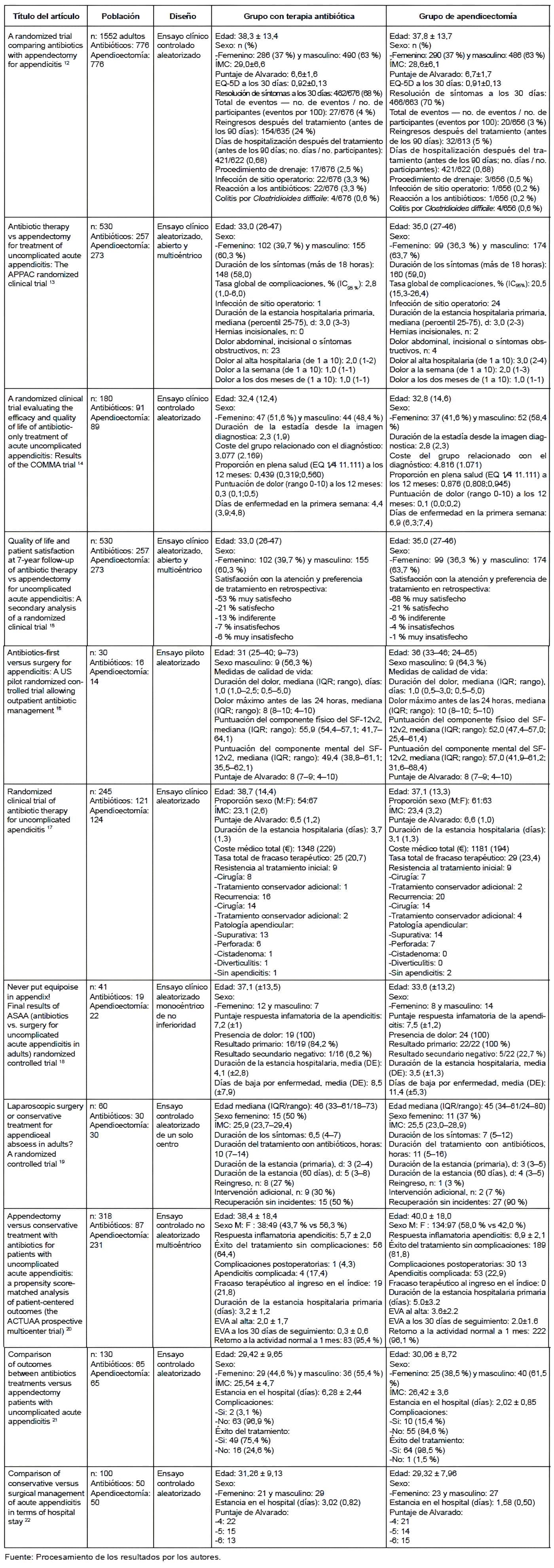 Apendicectomía -   Caracterización de los estudios incluidos en el análisis Apendicectomía -
 Caracterización de los estudios incluidos en el análisis