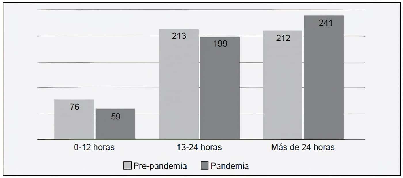 Apendicitis Aguda durante la Pandemia inicio de los síntomas