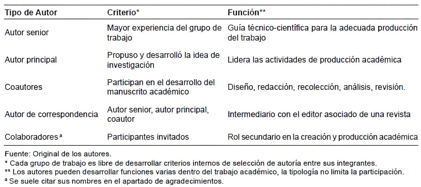 Tipología de autorías en un manuscrito académico