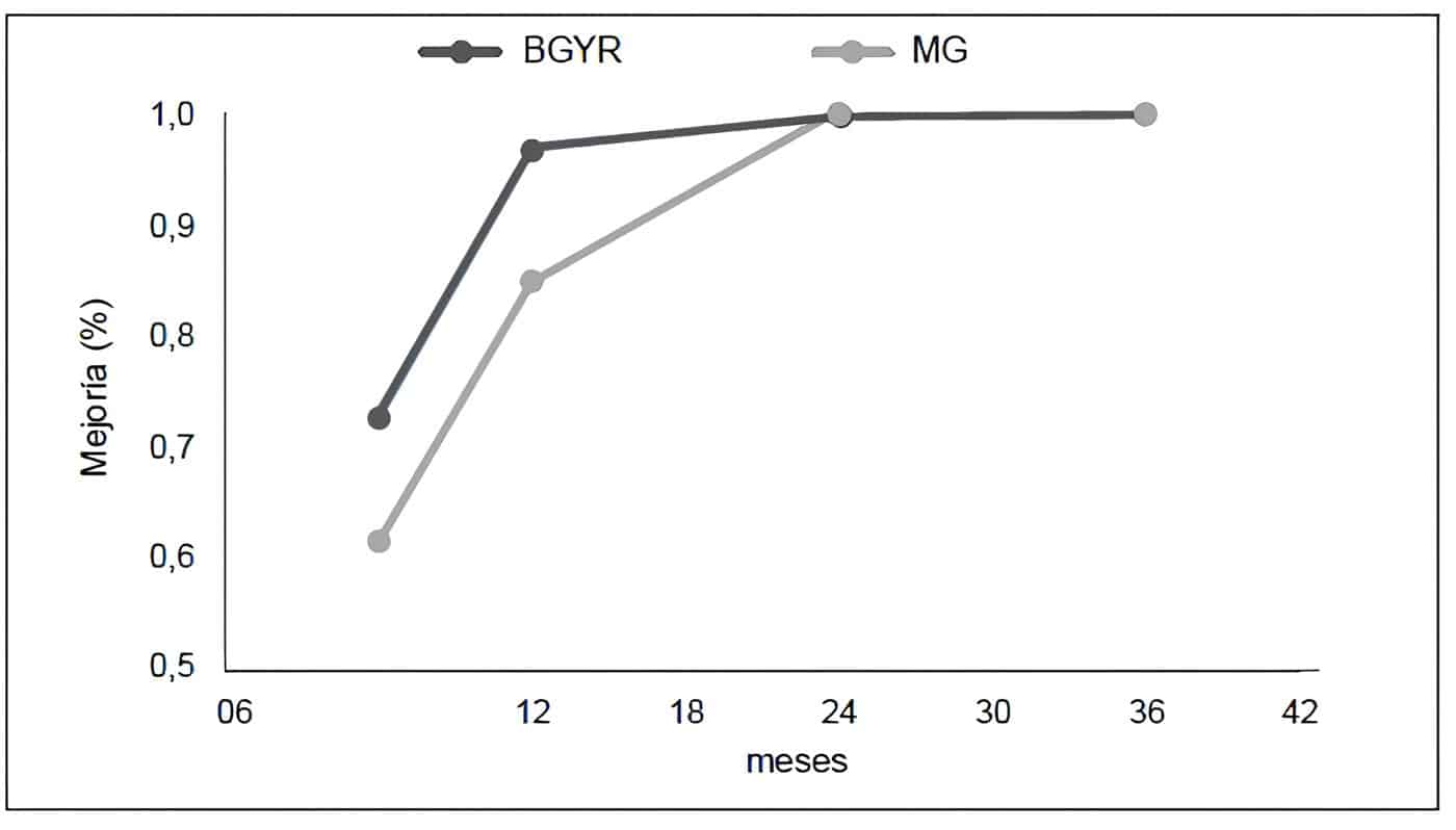 Cambio en la enfermedad en el tiempo en los pacientes prediabéticos Cambio en la enfermedad en el tiempo en los pacientes prediabéticos