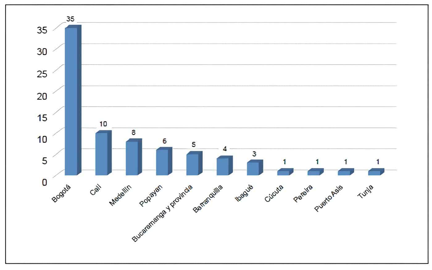 Distribución por ciudades de los cirujanos que participaron en el estudio Distribución por ciudades de los cirujanos que participaron en el estudio