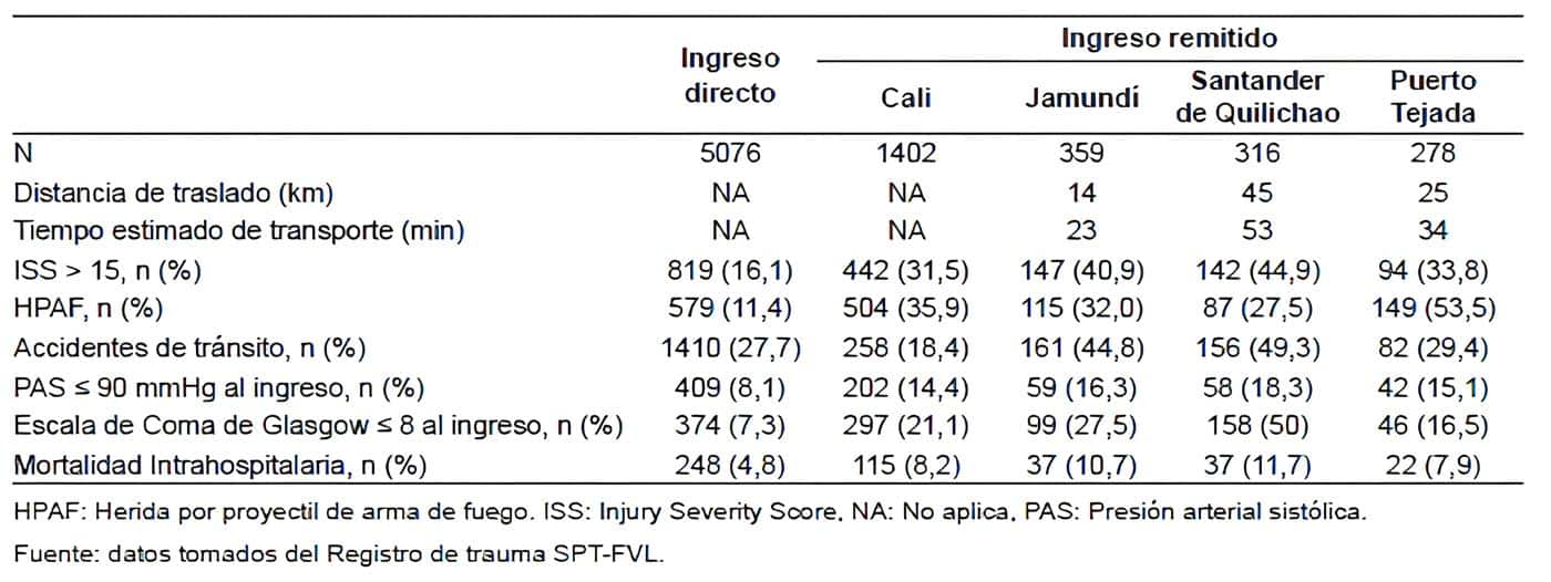 Mortalidad de los pacientes según los cuatro lugares de mayor proporción de remisiones a FVL Mortalidad de los pacientes según los cuatro lugares de mayor proporción de remisiones a FVL