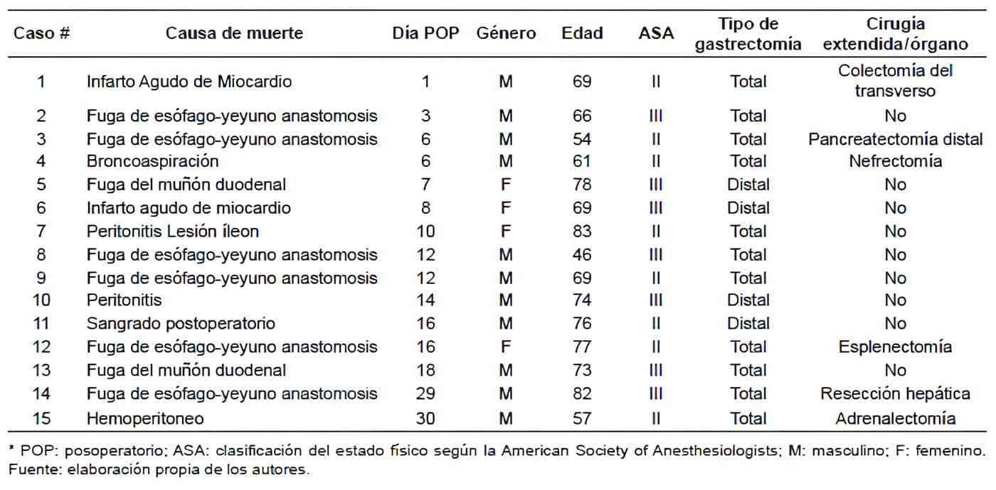 Causa de mortalidad en pacientes sometidos a gastrectomía y D2