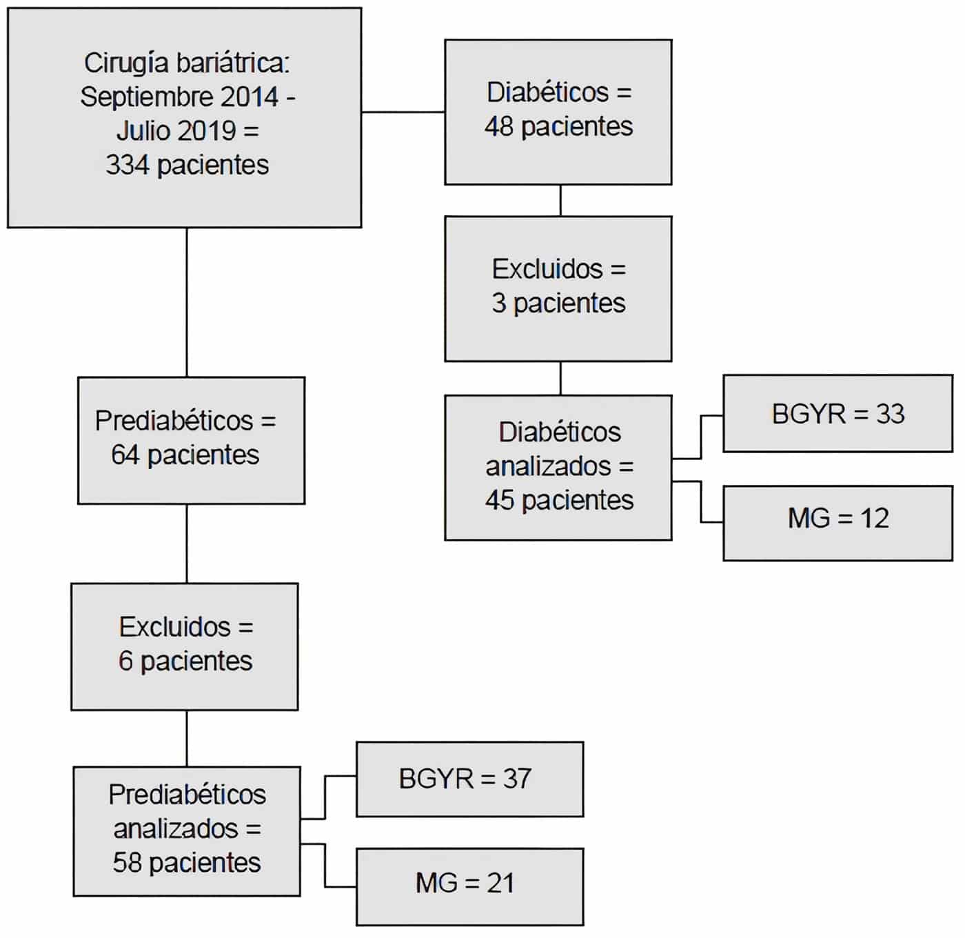 Baipás Gástrico versus Manga Gástrica: pacientes incluido en el estudio Baipás Gástrico versus Manga Gástrica: pacientes incluido en el estudio