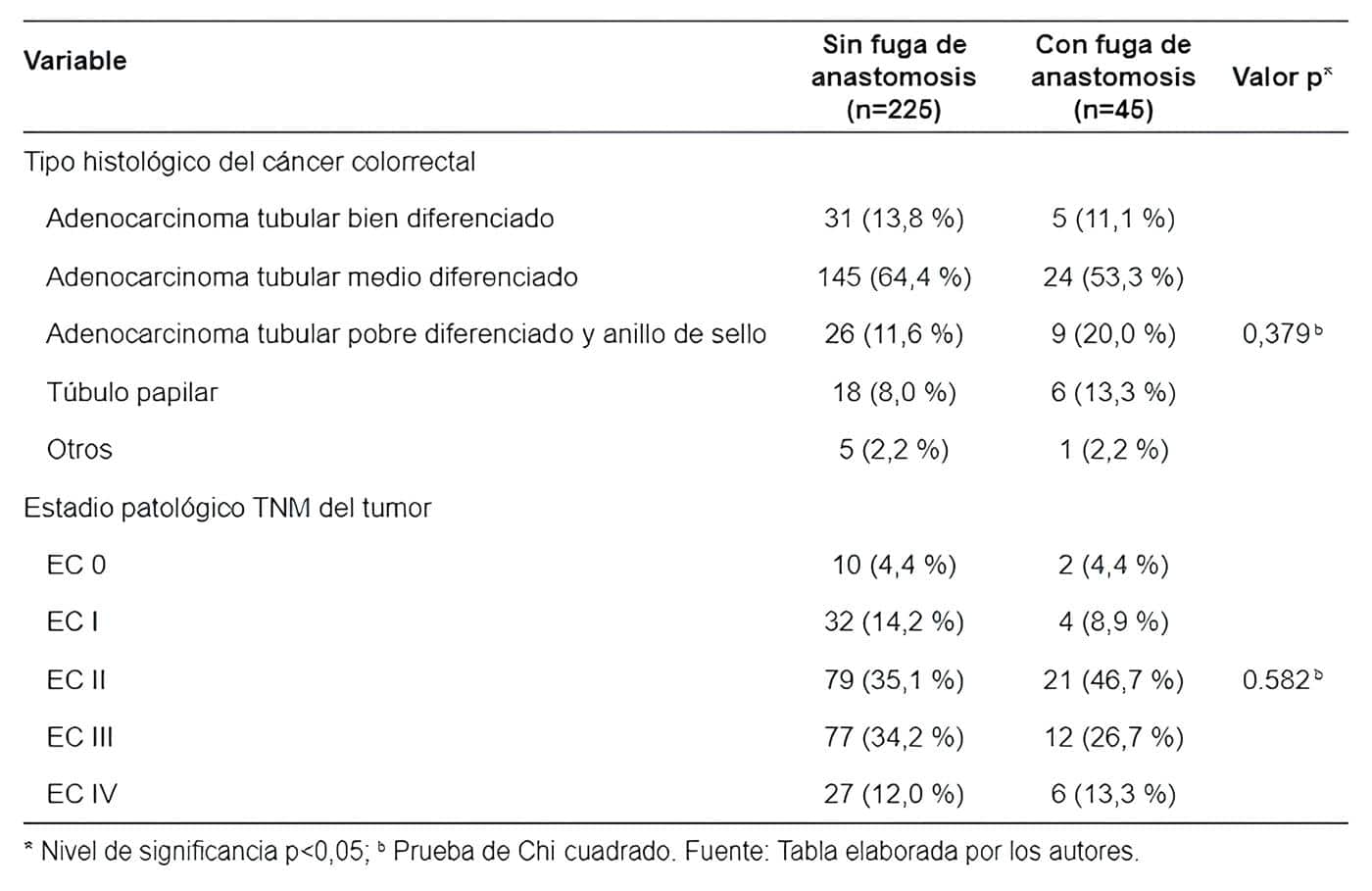Pacientes con cirugía oncológica colorrectal, con y sin fuga de la anastomosis. Pacientes con cirugía oncológica colorrectal, con y sin fuga de la anastomosis.