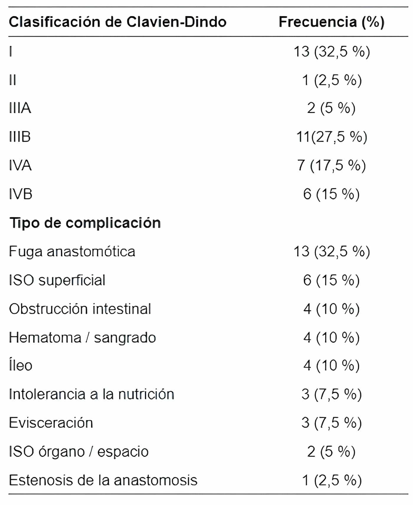Complicaciones presentadas según la clasificación de Clavien-Dindo Complicaciones presentadas según la clasificación de Clavien-Dindo