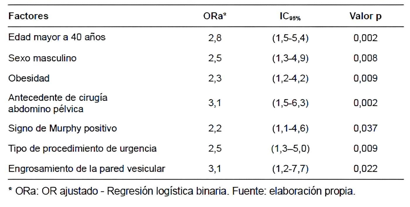 Colecistectomía Laparoscópica - Análisis multivariado de los factores sociodemográficos y clínicos Colecistectomía Laparoscópica - Análisis multivariado de los factores sociodemográficos y clínicos