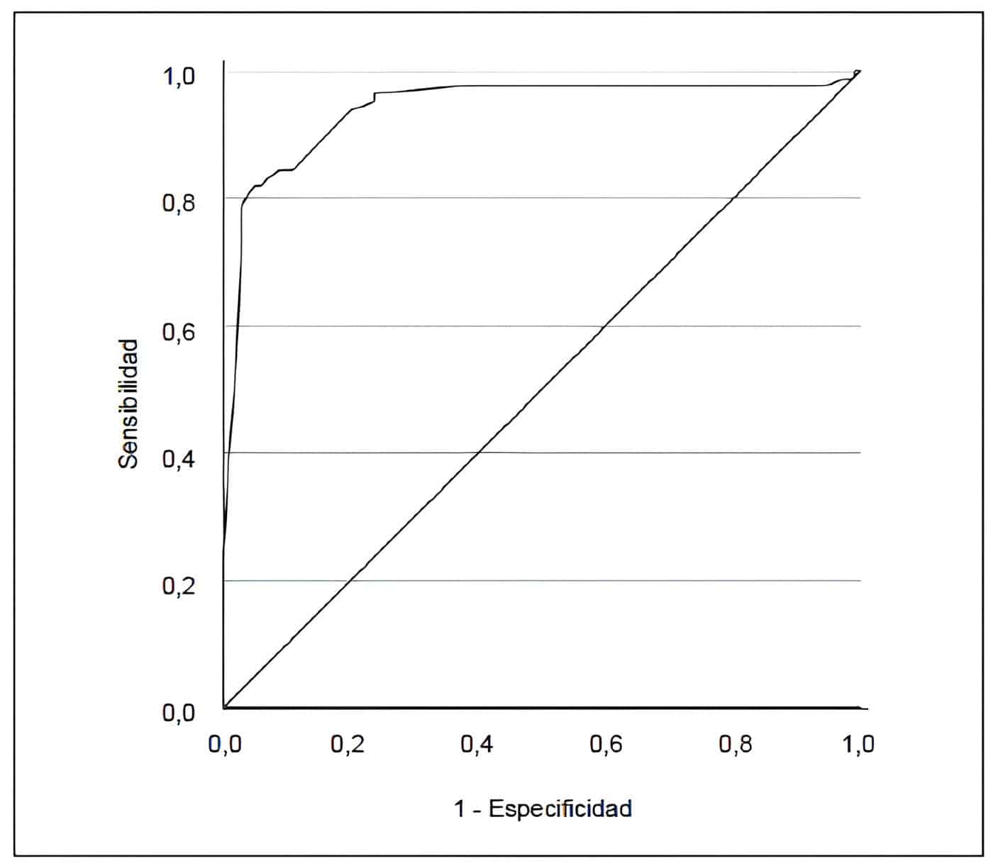 Colecistectomía Laparoscópica - Área bajo la curva COR Colecistectomía Laparoscópica - Área bajo la curva COR