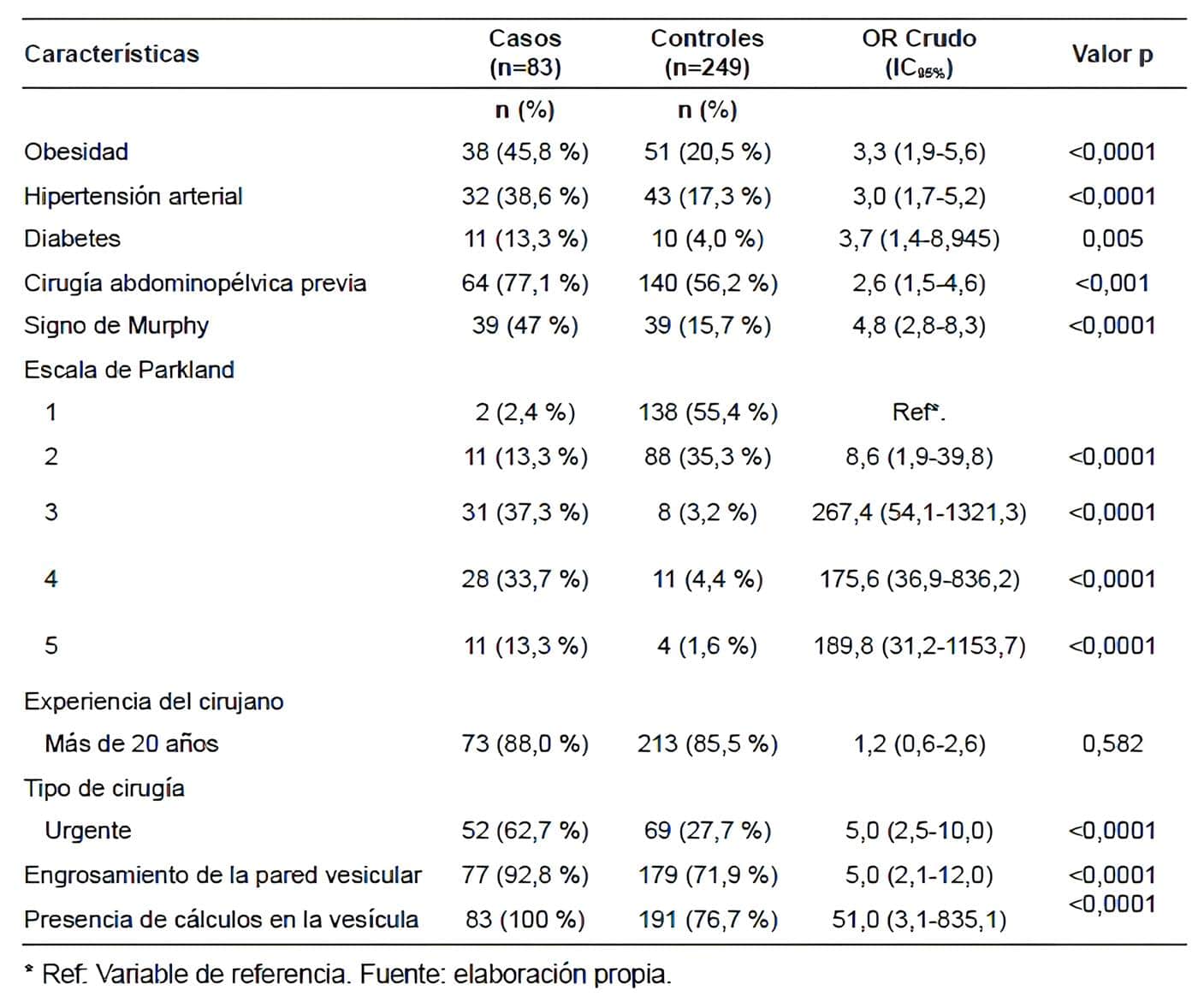 Factores clínicos e intraoperatorios y su relación con la conversión a cirugía abierta Factores clínicos e intraoperatorios y su relación con la conversión a cirugía abierta
