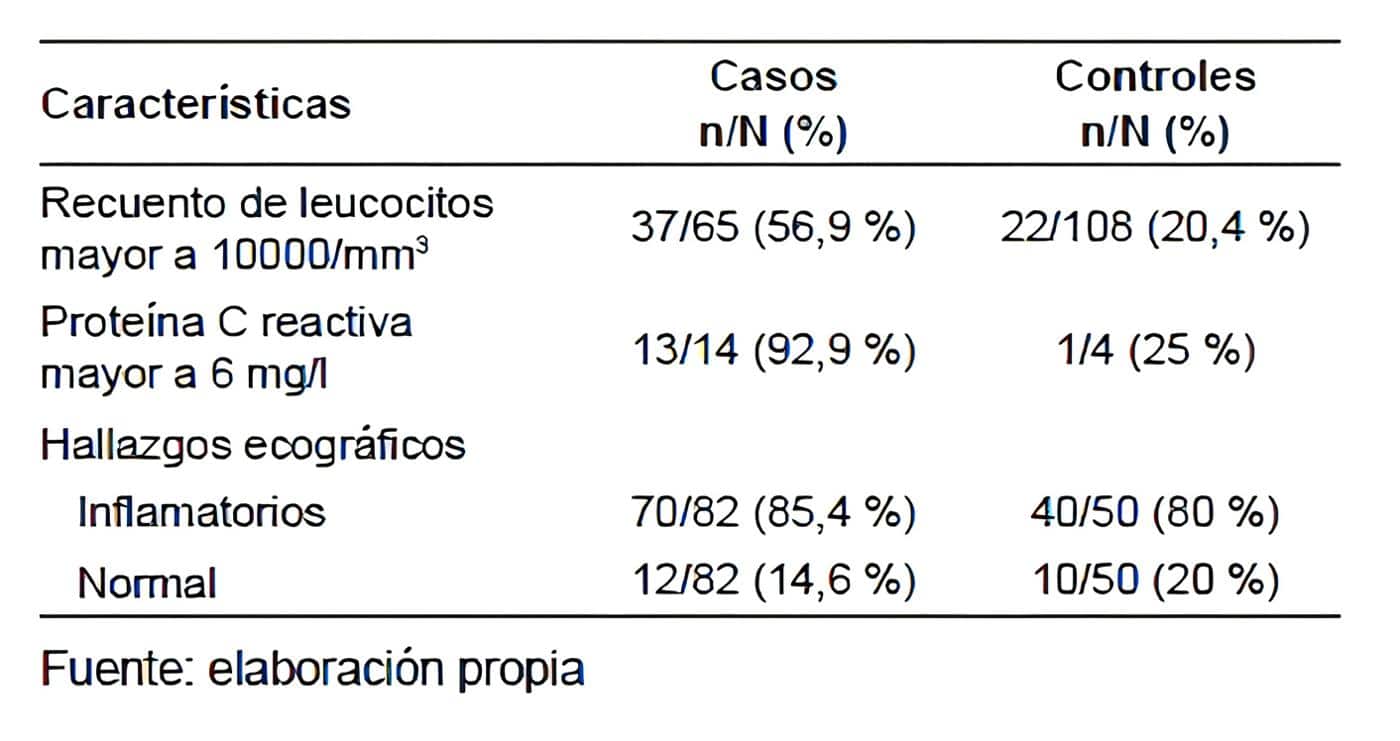 Hallazgos paraclínicos e imagenológicos de los pacientes que fueron llevados a colecistectomía Hallazgos paraclínicos e imagenológicos de los
pacientes que fueron llevados a colecistectomía