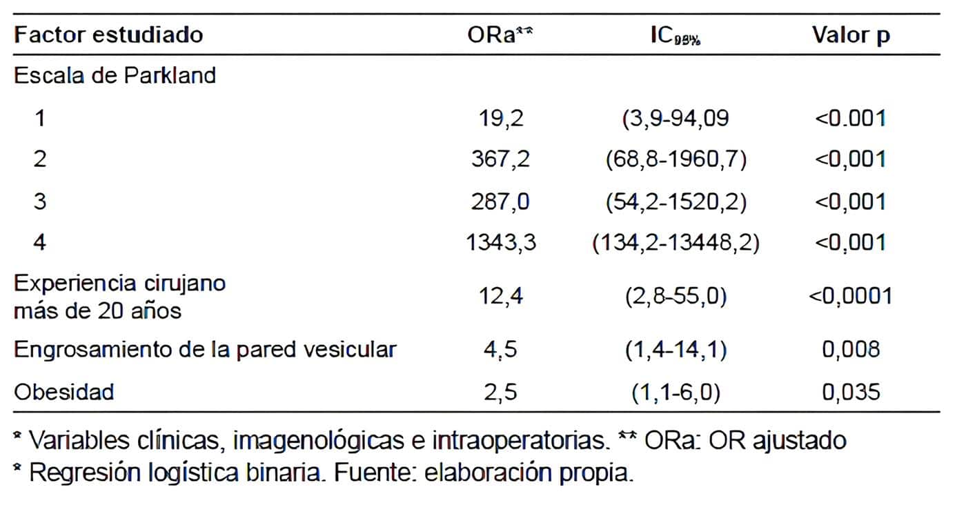 Colecistectomía Laparoscópica - Modelo multivariado final Colecistectomía Laparoscópica - Modelo multivariado final