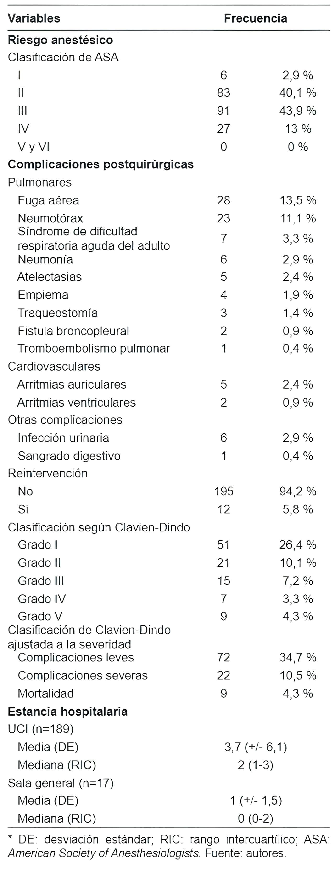 Clasificación de complicaciones según Clavien-Dindo y estancia hospitalaria Clasificación de complicaciones según Clavien-Dindo y estancia hospitalaria