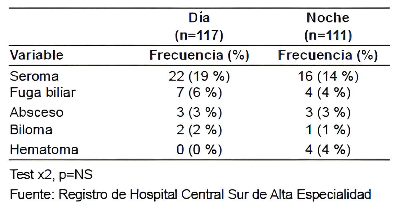 Complicaciones postoperatorias en pacientes sometidos a
colecistectomía