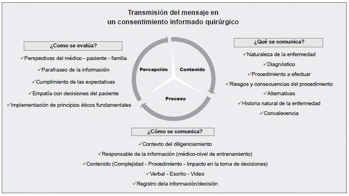 Transmisión del mensaje en un consentimiento informado quirúrgico. Transmisión del mensaje en un consentimiento informado quirúrgico.