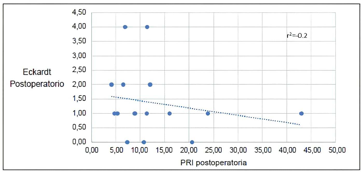 Correlación entre la escala de síntomas de Eckardt y la presión Correlación entre la escala de síntomas de Eckardt y la presión