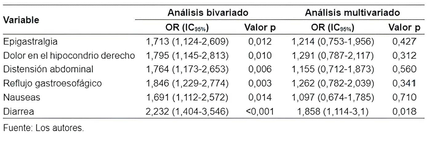 Asociación entre síntomas prequirúrgicos y el desarrollo o no del síndrome post-colecistectomía Asociación entre síntomas prequirúrgicos y el desarrollo o no del síndrome post-colecistectomía