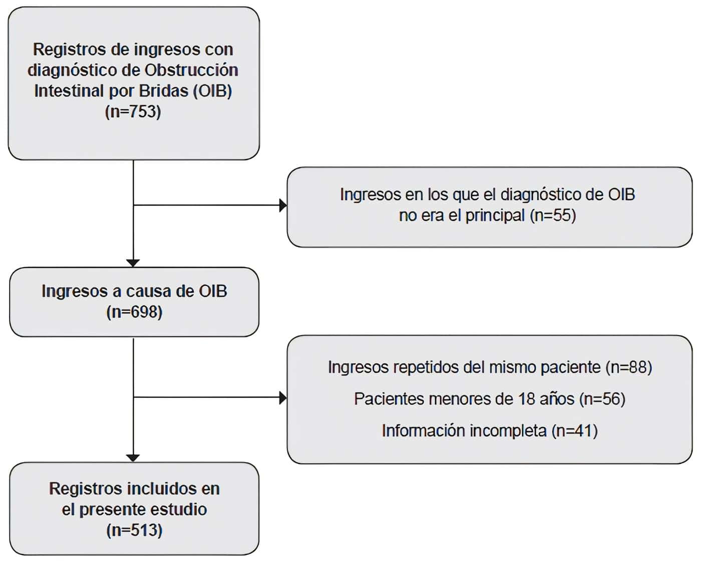 Pacientes con diagnóstico de obstrucción intestinal por bridas Pacientes con diagnóstico de obstrucción intestinal por bridas