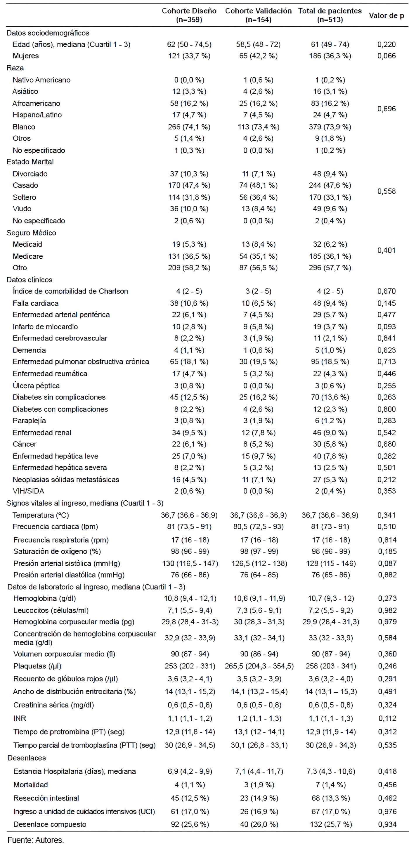 Pacientes con diagnóstico de obstrucción intestinal secundaria a bridas Pacientes con diagnóstico de obstrucción intestinal secundaria a bridas