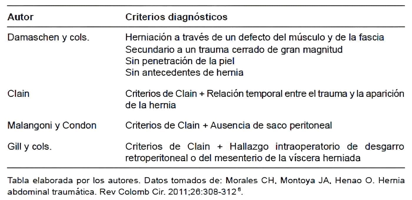 Criterios diagnósticos de hernias traumáticas de pared abdominal