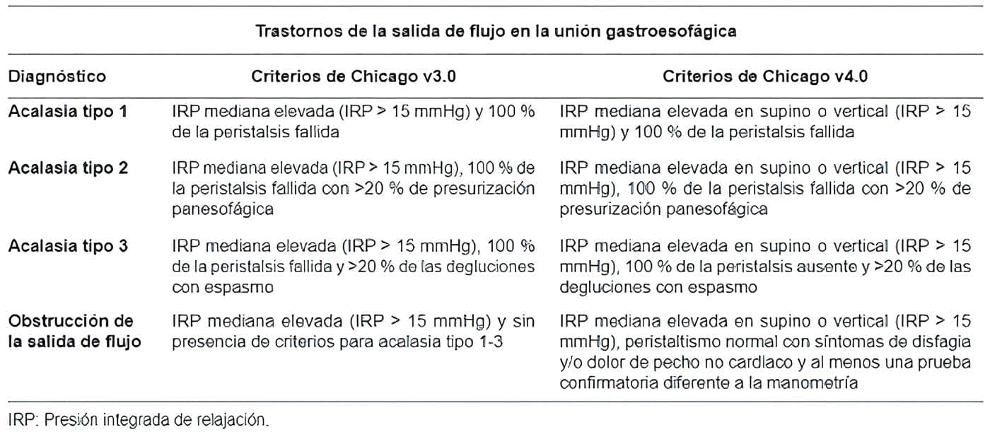 Criterios diagnósticos de la manometría esofágica de alta resolución según la Clasificación de Chicago Criterios diagnósticos de la manometría esofágica de alta resolución según la Clasificación de Chicago