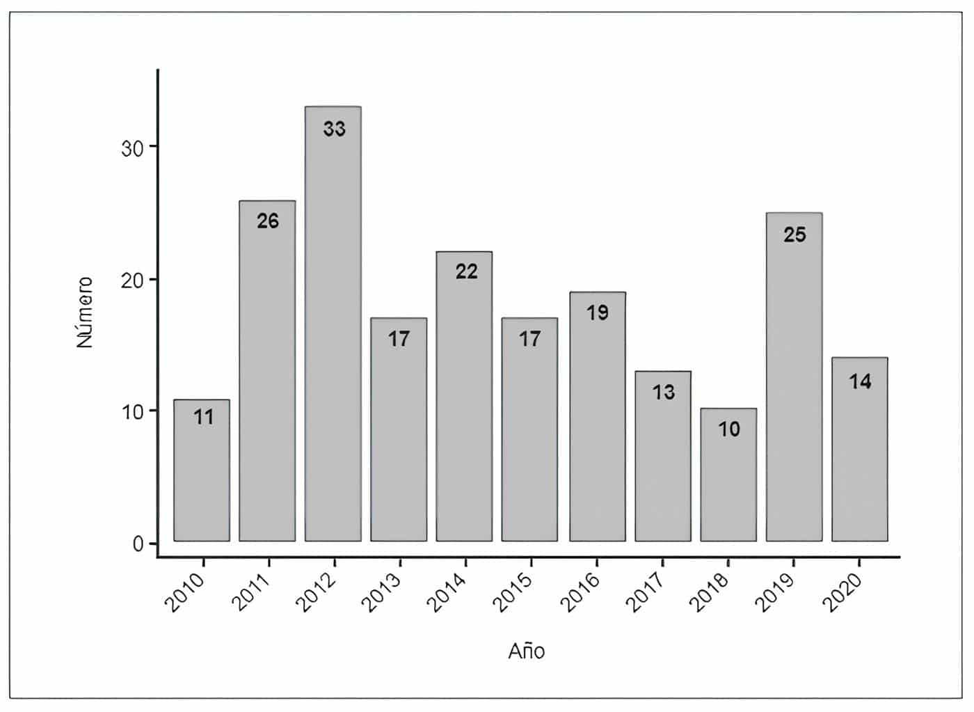 Distribución de cirugías por año Distribución de cirugías por año