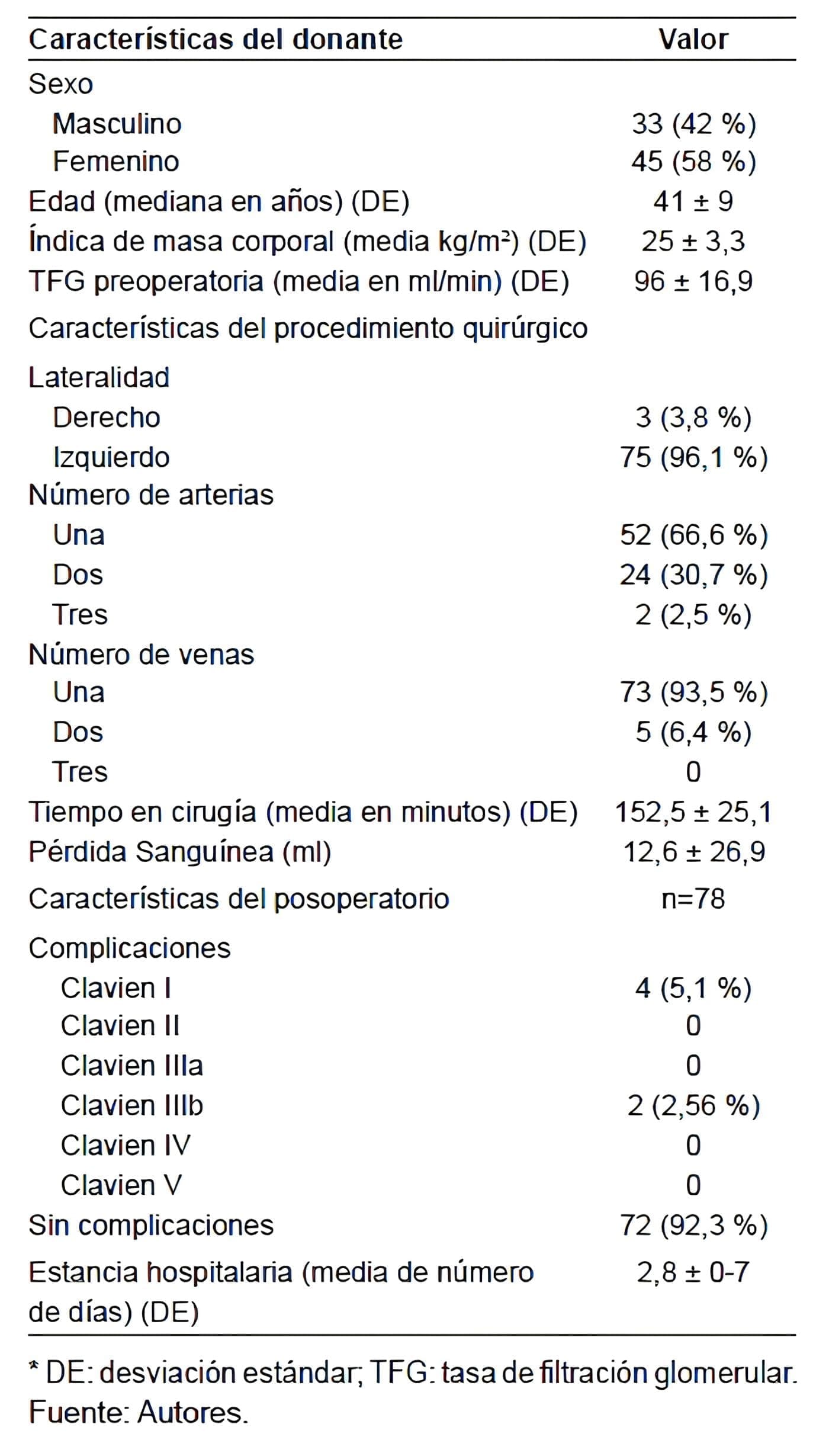 Donantes llevados a nefrectomía totalmente laparoscópica Donantes llevados a nefrectomía totalmente laparoscópica