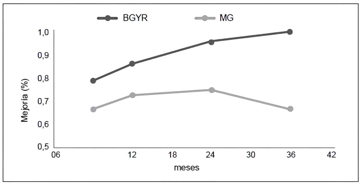 Cambio en la enfermedad en el tiempo en los pacientes diabéticos Cambio en la enfermedad en el tiempo en los pacientes diabéticos