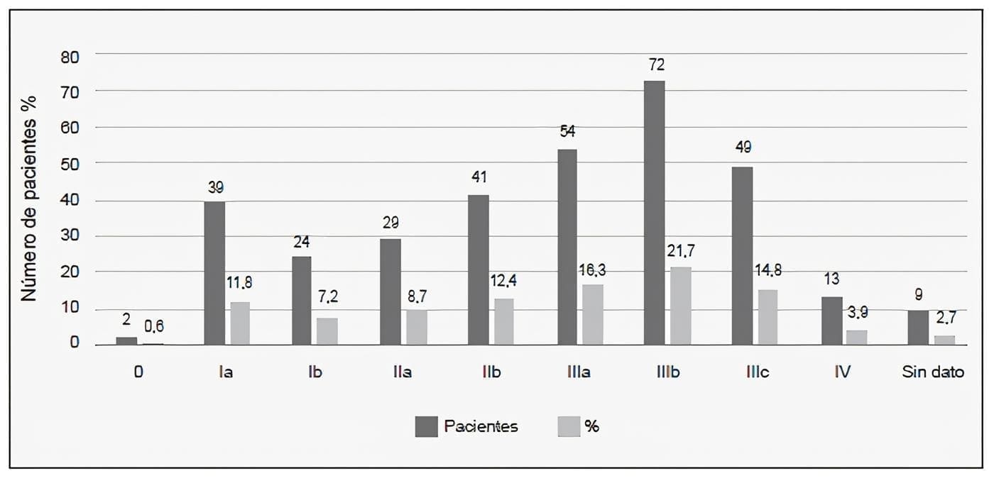 Estadio pTNM de los pacientes según AJCC 7ª Edición