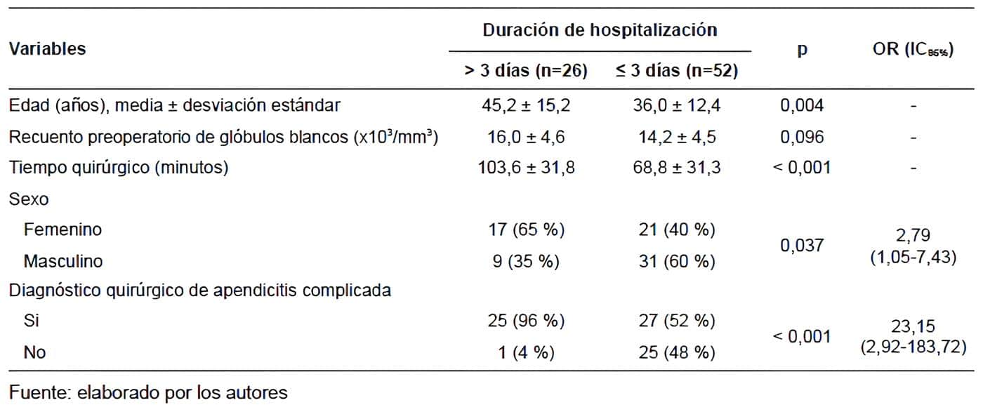 Estancia hospitalaria posterior a apendicectomía laparoscópica Estancia hospitalaria posterior a apendicectomía laparoscópica