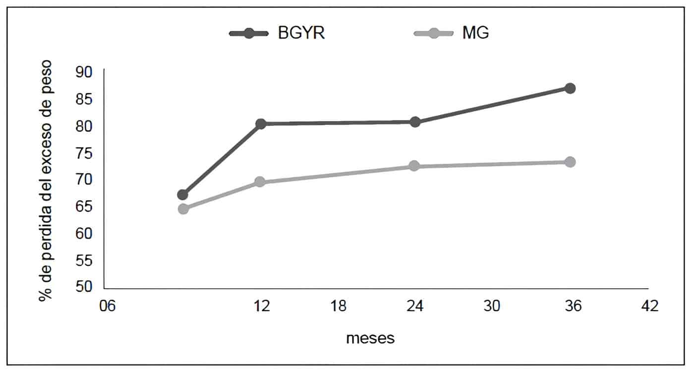 Baipás Gástrico versus Manga Gástrica - Porcentaje de pérdida del exceso de peso en el tiempo en los pacientes diabéticos Baipás Gástrico versus Manga Gástrica - Porcentaje de pérdida del exceso de peso en el tiempo en los pacientes diabéticos