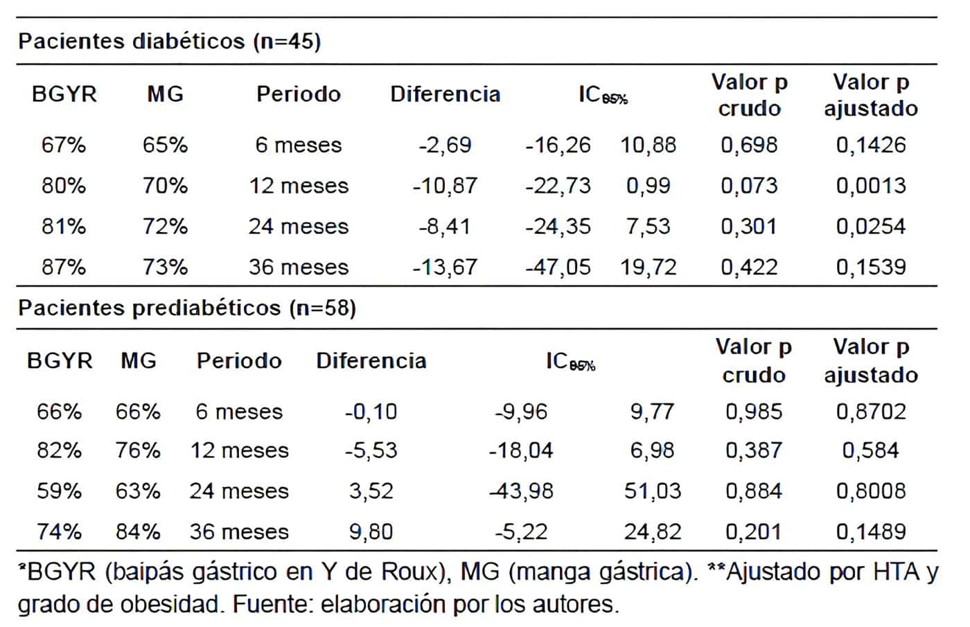 Pérdida del exceso de peso en pacientes diabéticos y prediabéticos Pérdida del exceso de peso en pacientes diabéticos y prediabéticos