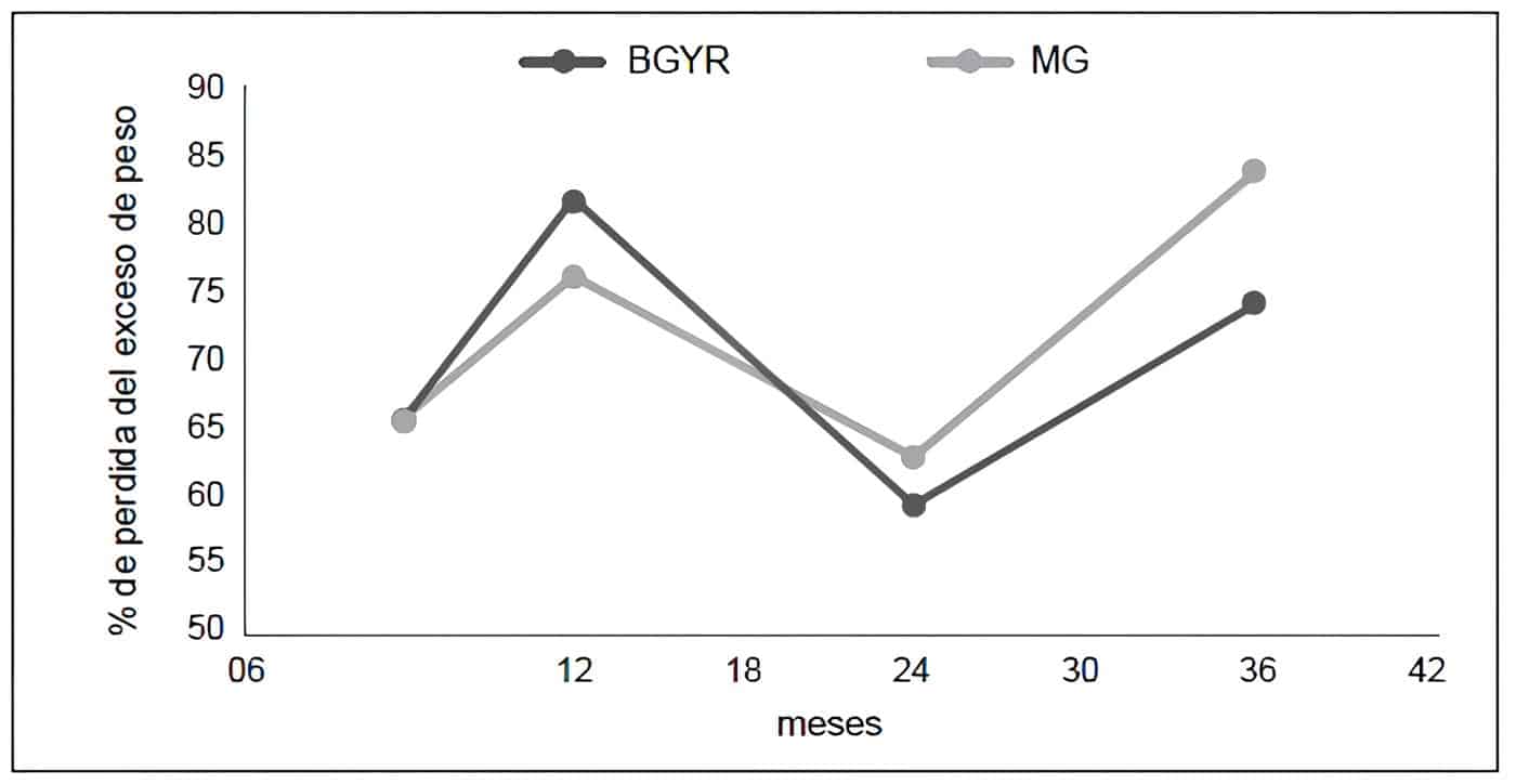 Porcentaje de pérdida del exceso de peso en el tiempo en los pacientes prediabéticos Porcentaje de pérdida del exceso de peso en el tiempo en los pacientes prediabéticos