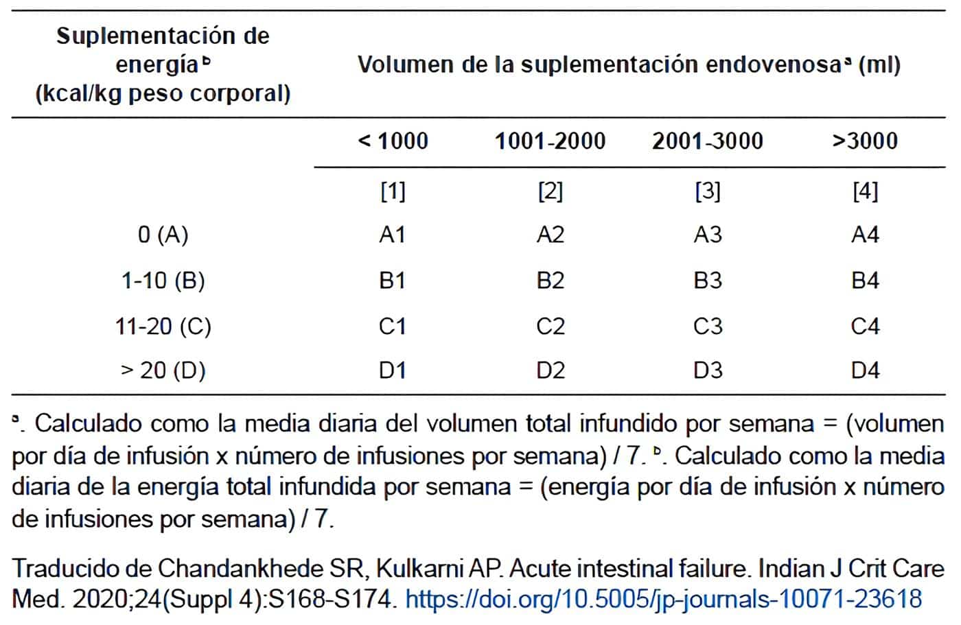 Clasificación clínica de falla intestinal crónica Clasificación clínica de falla intestinal crónica
