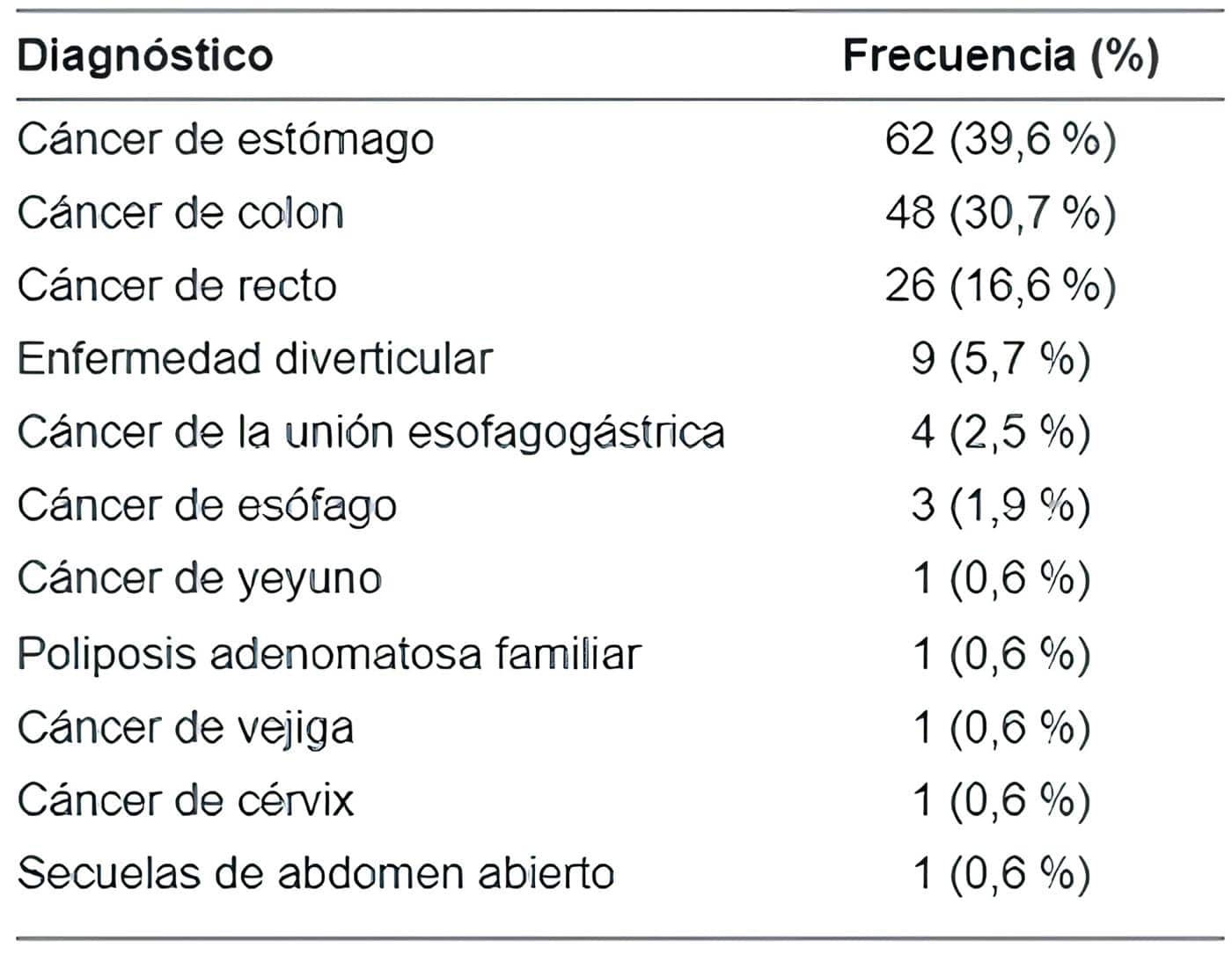 Fugas Anastomóticas - Diagnósticos en los pacientes incluidos en el estudio  Fugas Anastomóticas - Diagnósticos en los pacientes incluidos en el estudio