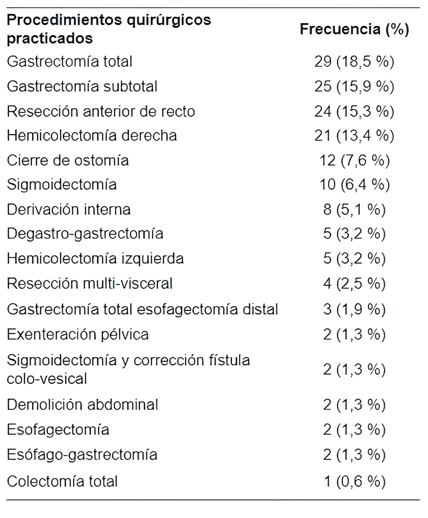 Fugas Anastomóticas - Procedimientos  realizados  en  los  pacientes